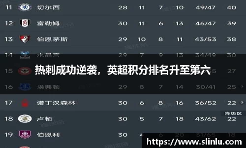 热刺成功逆袭，英超积分排名升至第六